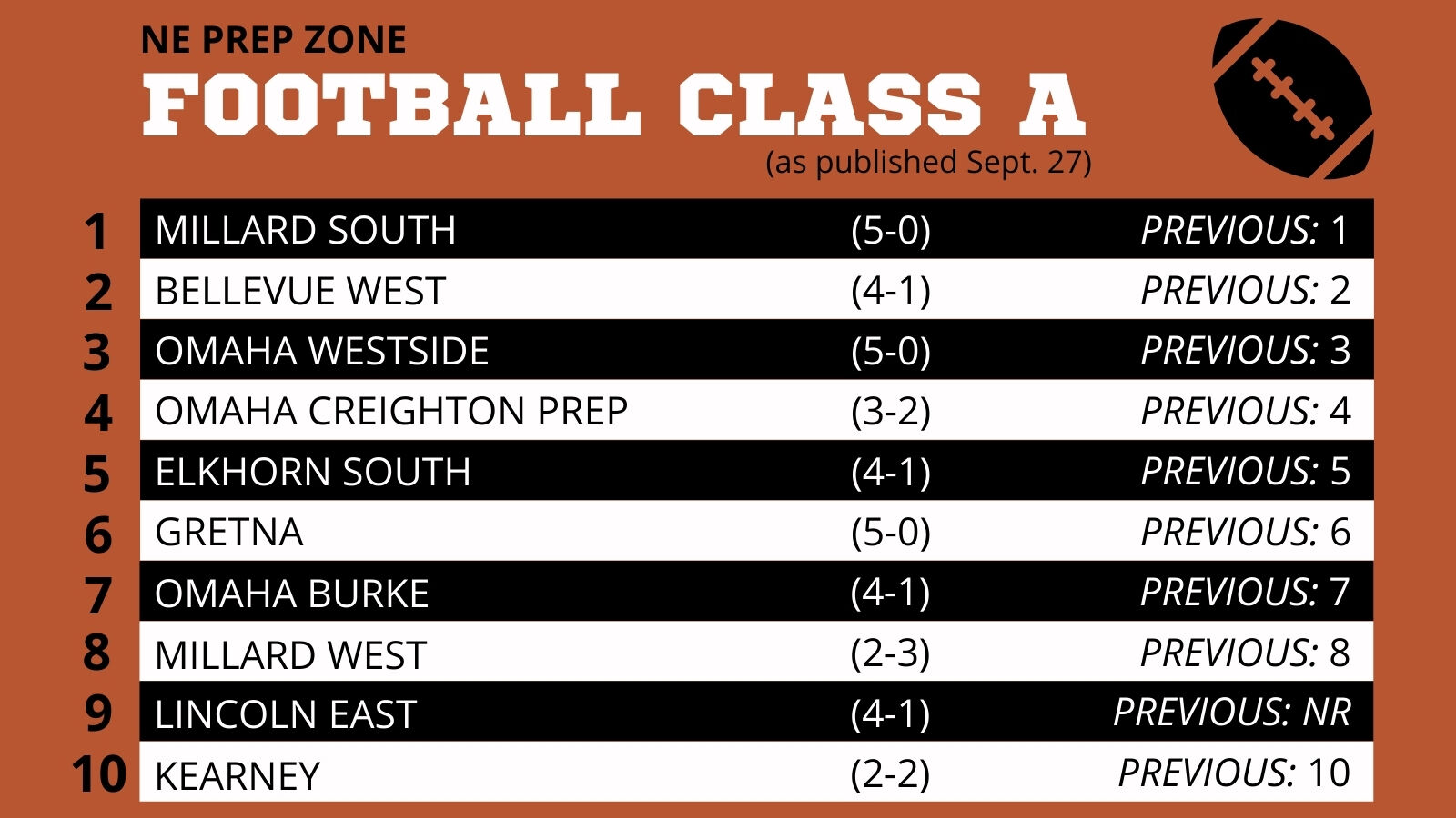 Nebraska High School Football Ratings-Class A